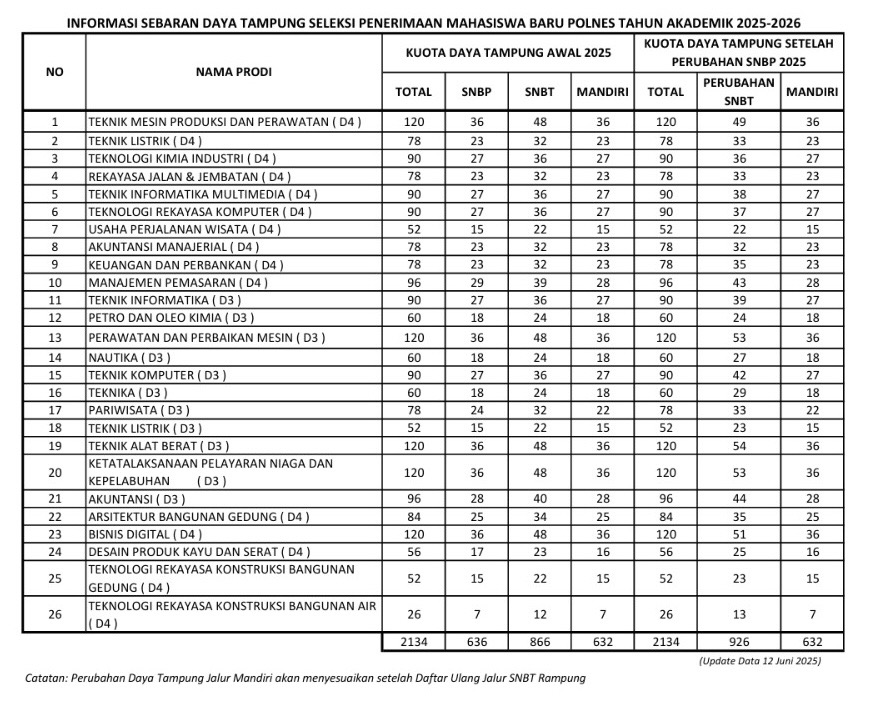 INFORMASI SEBARAN DAYA TAMPUNG SELEKSI PENERIMAAN MAHASISWA BARU POLNES TAHUN AKADEMIK 2025 2026 UPDATE